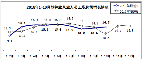 前10月我國軟件業務收入突破5萬億元，同比增長15.1%彰顯行業強勁動力